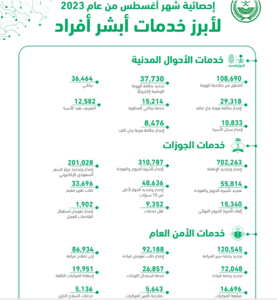 "أبشر": 2.3 مليون عملية إلكترونية منفذة في أغسطس 2