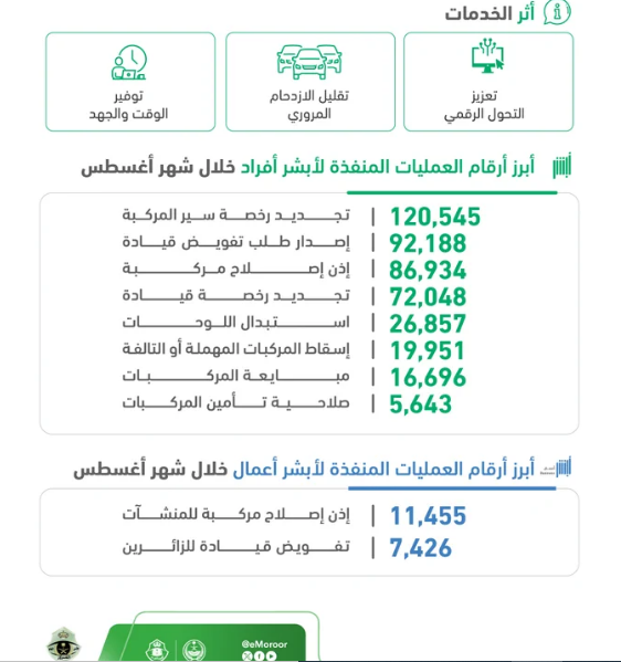 "المرور": تنفيذ 460 ألف عملية إلكترونية عبر "أبشر" خلال أغسطس 3