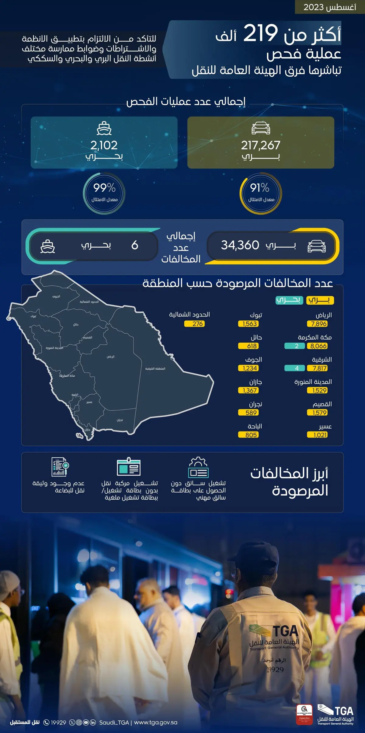 "النقل": 219 ألف عملية فحص لأنشطة النقل..وهذه أبرز المخالفات 2