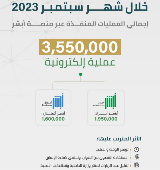 "أبشر" تنفذ أكثر من 3.5 مليون عملية إلكترونية في سبتمبر 1