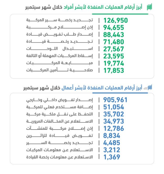 "المرور" ينفذ 1.5 مليون عملية إلكترونية عبر أبشر خلال سبتمبر 2