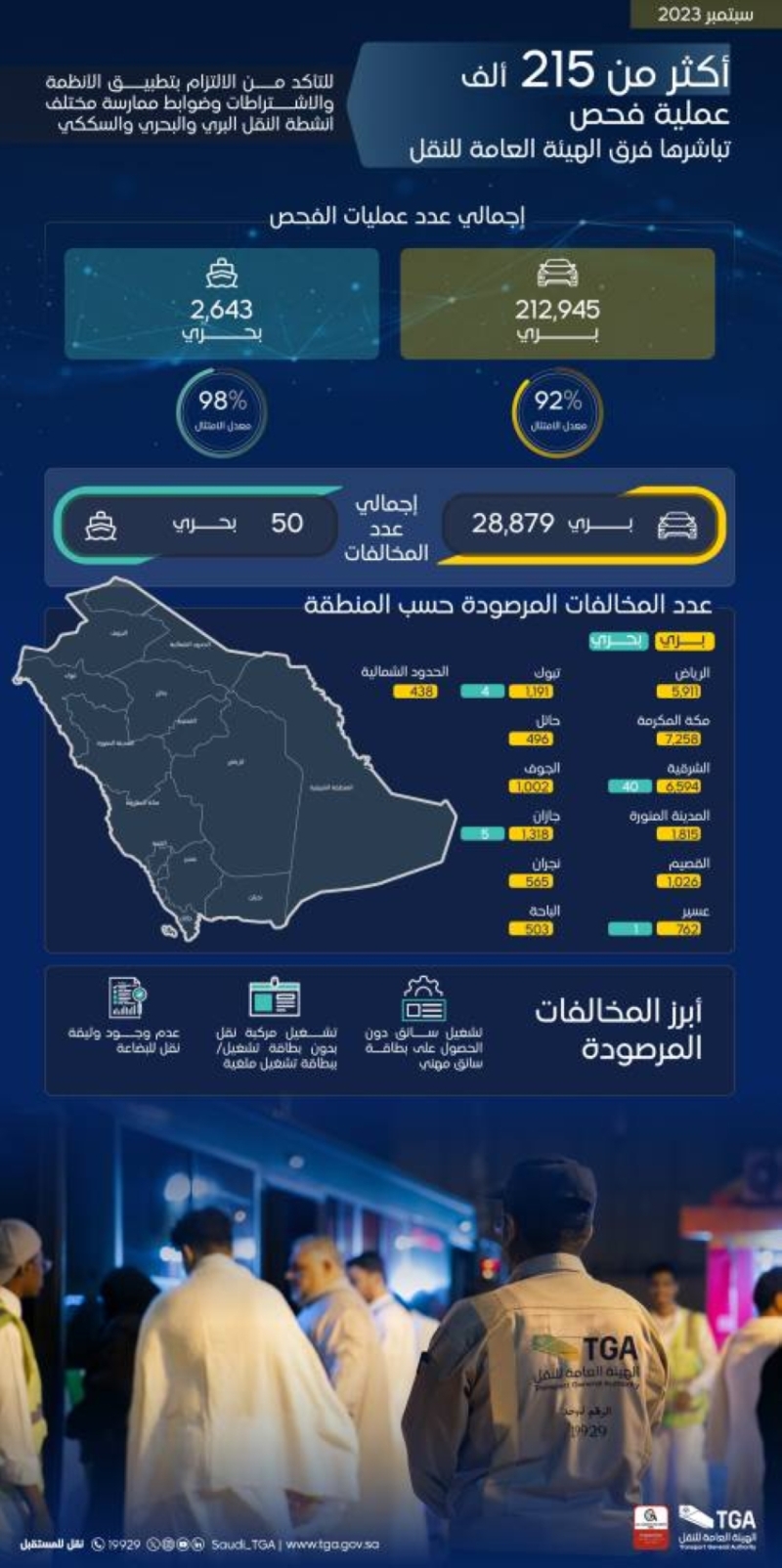 "النقل": 215 ألف عملية فحص لأنشطة النقل..وهذه أبرز المخالفات 2