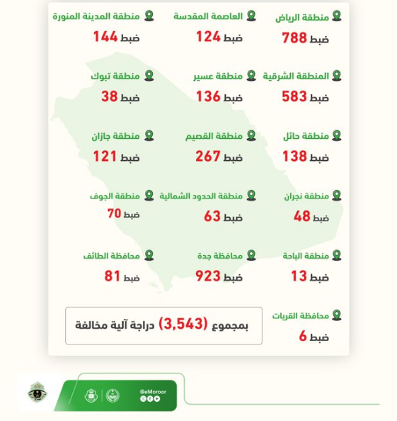 "المرور": ضبط 5,590 مركبة ودراجة نارية في حملات ميدانية مفاجئة 3