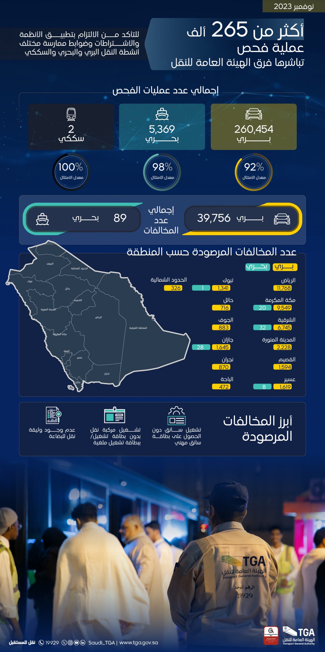 "النقل": ضبط 39 ألف مخالفة بأنشطة النقل..والرياض تتصدر 2