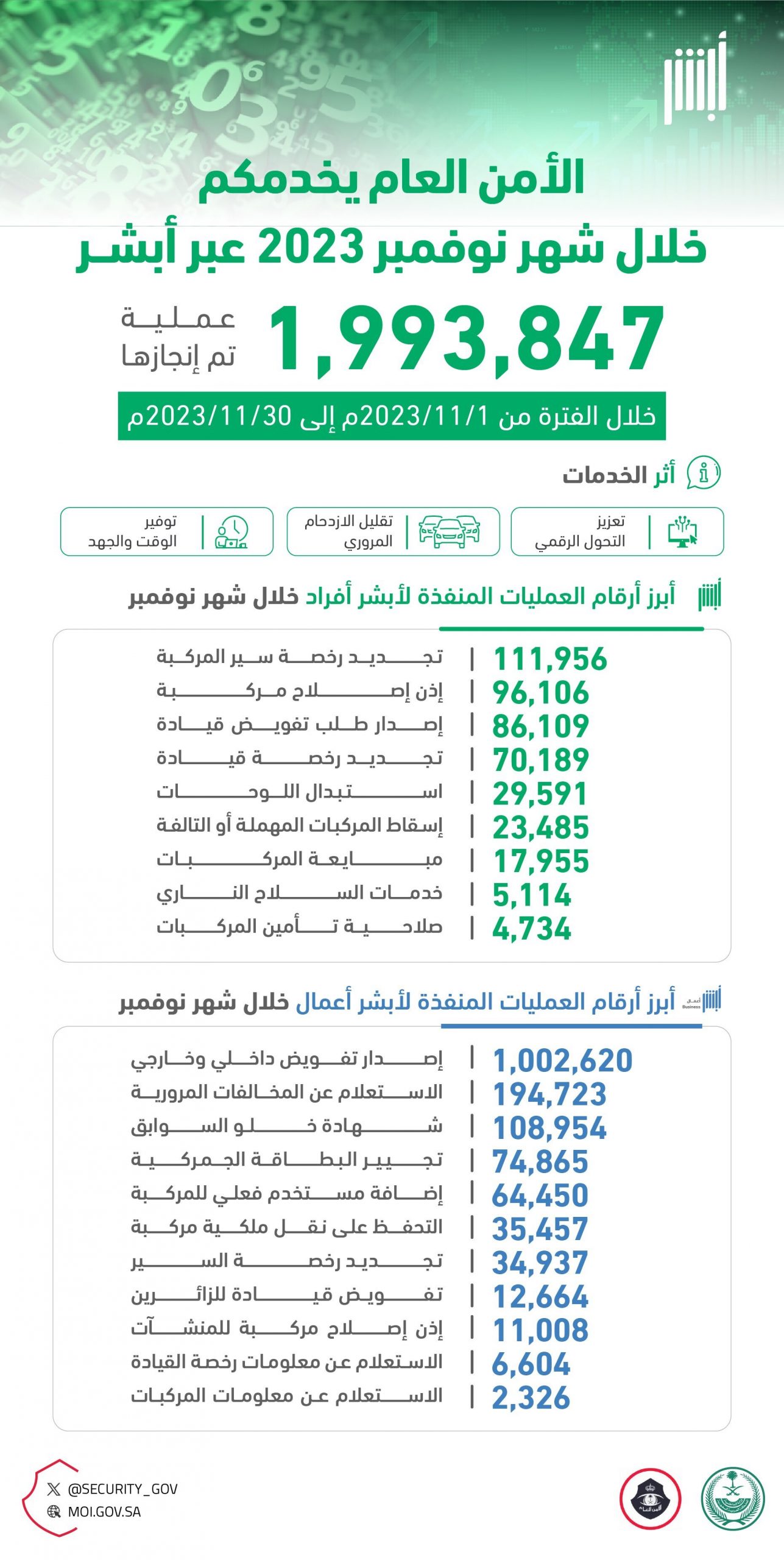 "الأمن العام": تنفيذ نحو 2 مليون عملية إلكترونية خلال نوفمبر  2