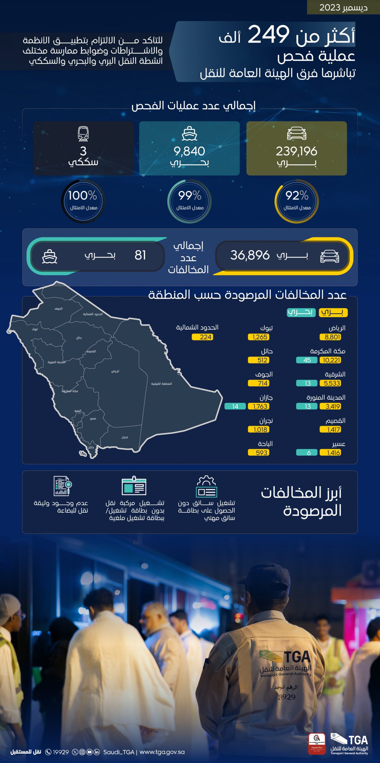 "النقل" تُنفّذ أكثر من 249 ألف عملية فحص لأنشطة النقل خلال ديسمبر 2