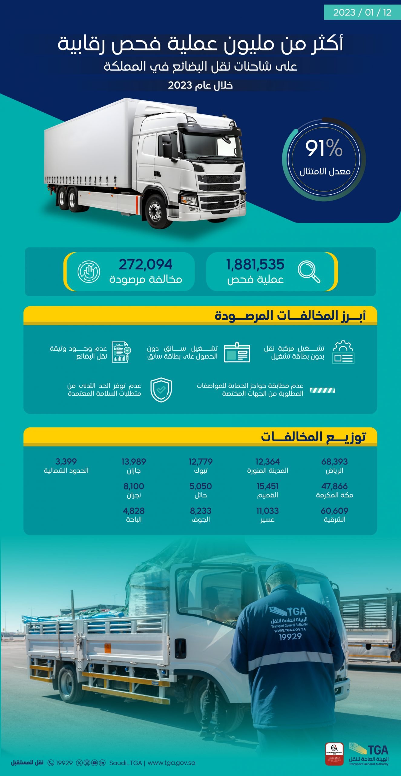 "النقل": رصد 272 ألف مخالفة خلال 2023.. والرياض تتصدر 3