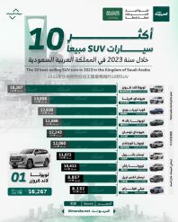 أكثر 10 سيارات اس يو في مبيعُا في السعودية عام 2023.. بالأرقام 1