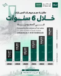 تعرف على حجم مبيعات السيارات خلال 6 سنوات في السعودية.. مقارنة بالأرقام 3