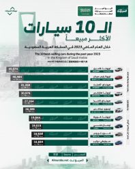 أكثر 10 سيارات مبيعًا في المملكة العربية السعودية خلال عام 2023.. بالأرقام 3