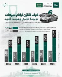 مقارنة مبيعات تويوتا كامري وهوندا أكورد خلال الست أعوام الماضية في السعودية 7