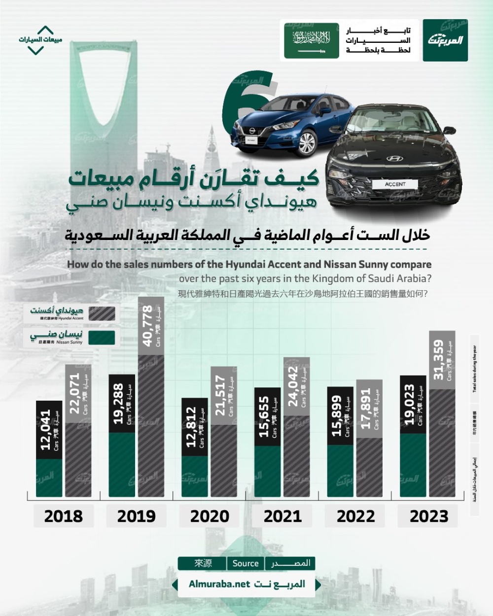 مقارنة مبيعات هيونداي أكسنت و نيسان صني خلال الست أعوام الماضية في السعودية