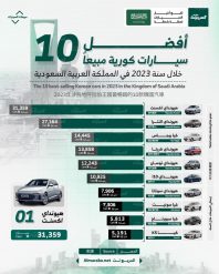 السيارات الكورية الأكثر مبيعًا في السعودية عام 2023.. بالأرقام 2