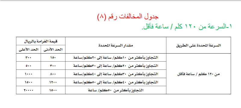 جدول مخالفات السرعة 120 في السعودية