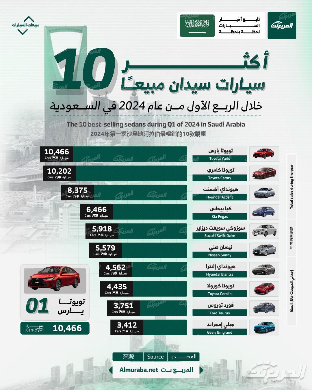 أكثر 10 سيارات سيدان مبيعاً خلال الربع الأول من 2024 في السعودية