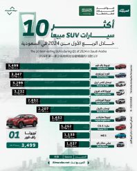 أكثر 10 سيارات SUV مبيعاً خلال الربع الأول من 2024 في السعودية 1