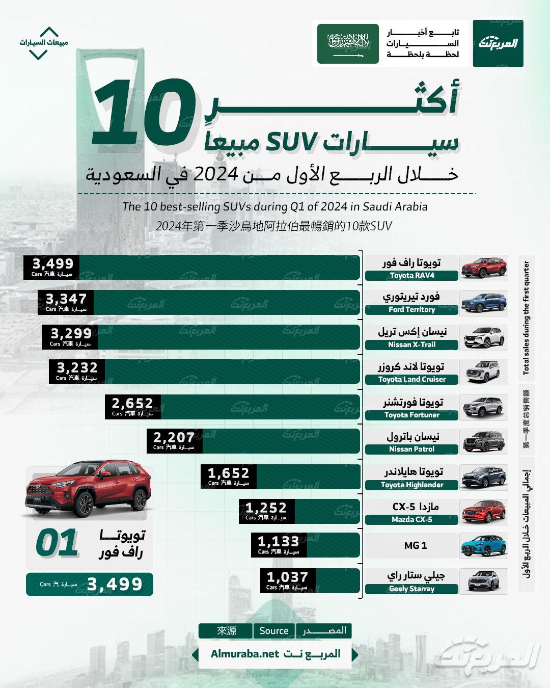 أكثر 10 سيارات SUV مبيعاً خلال الربع الأول من 2024 في السعودية