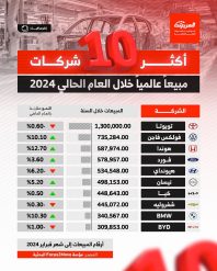 اكثر السيارات مبيعاً في العالم خلال 2024.. تويوتا تتصدر 2