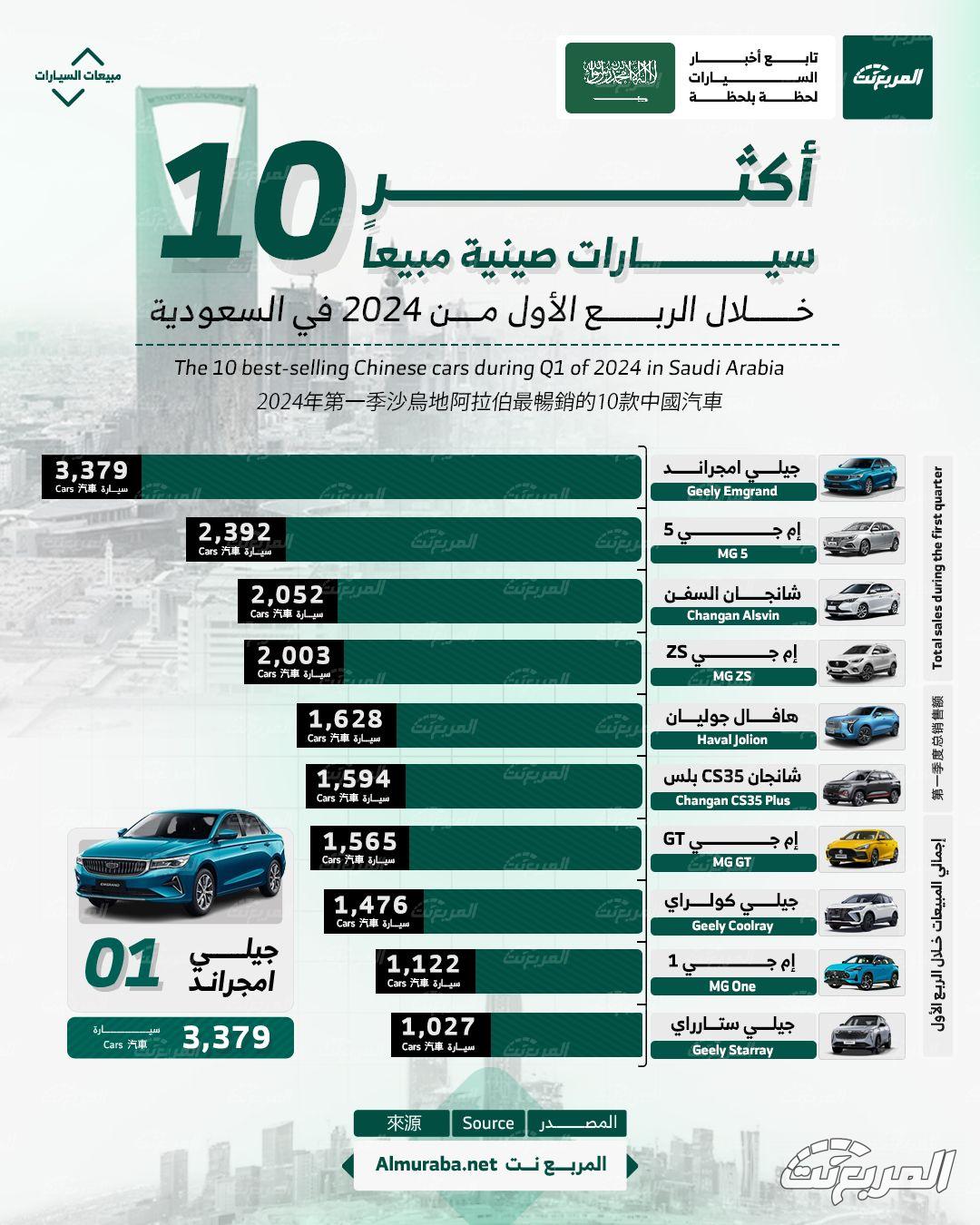 10 سيارات صينية 2024 الأكثر مبيعاً في السعودية