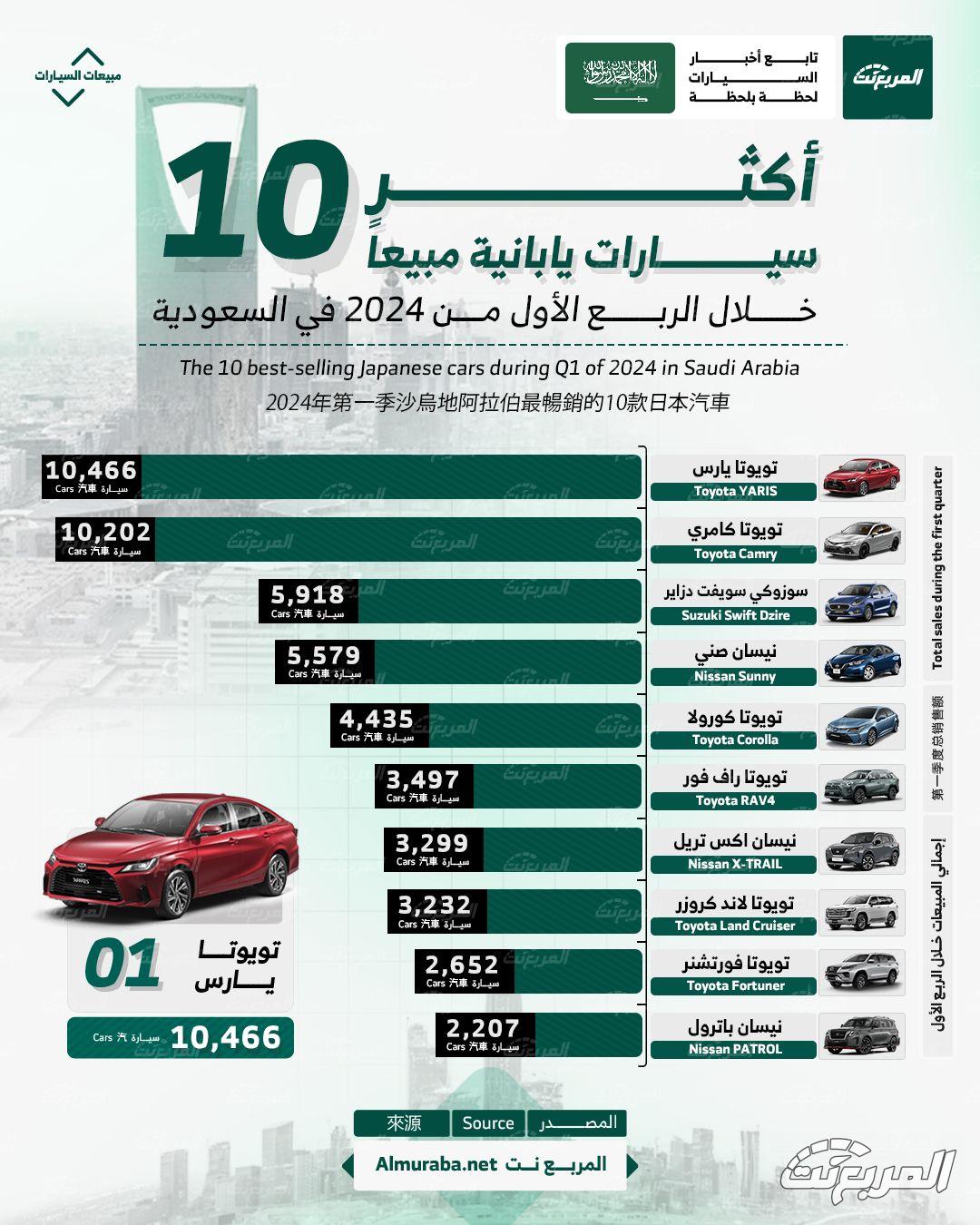 10 سيارات يابانية 2024 الأكثر مبيعاً في السعودية