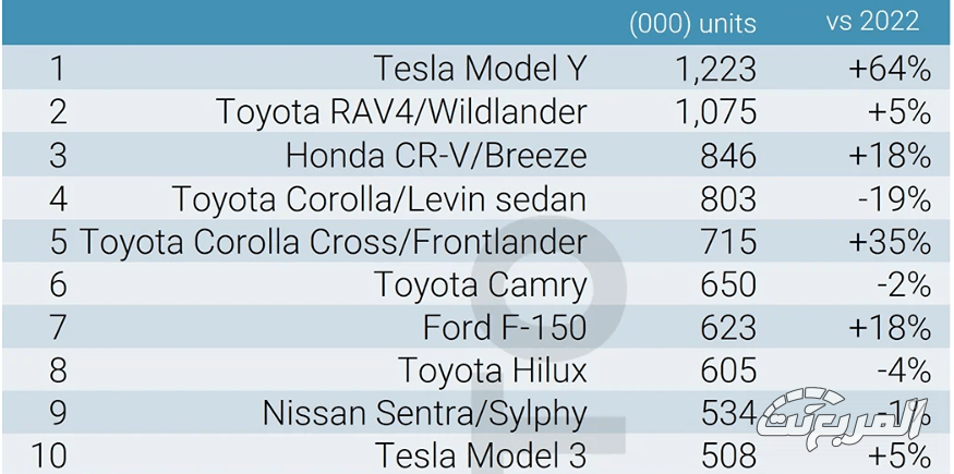 هذه أعلى 10 سيارات مبيعاً في العالم خلال 2023 والمركز الأول مفاجأة! 2