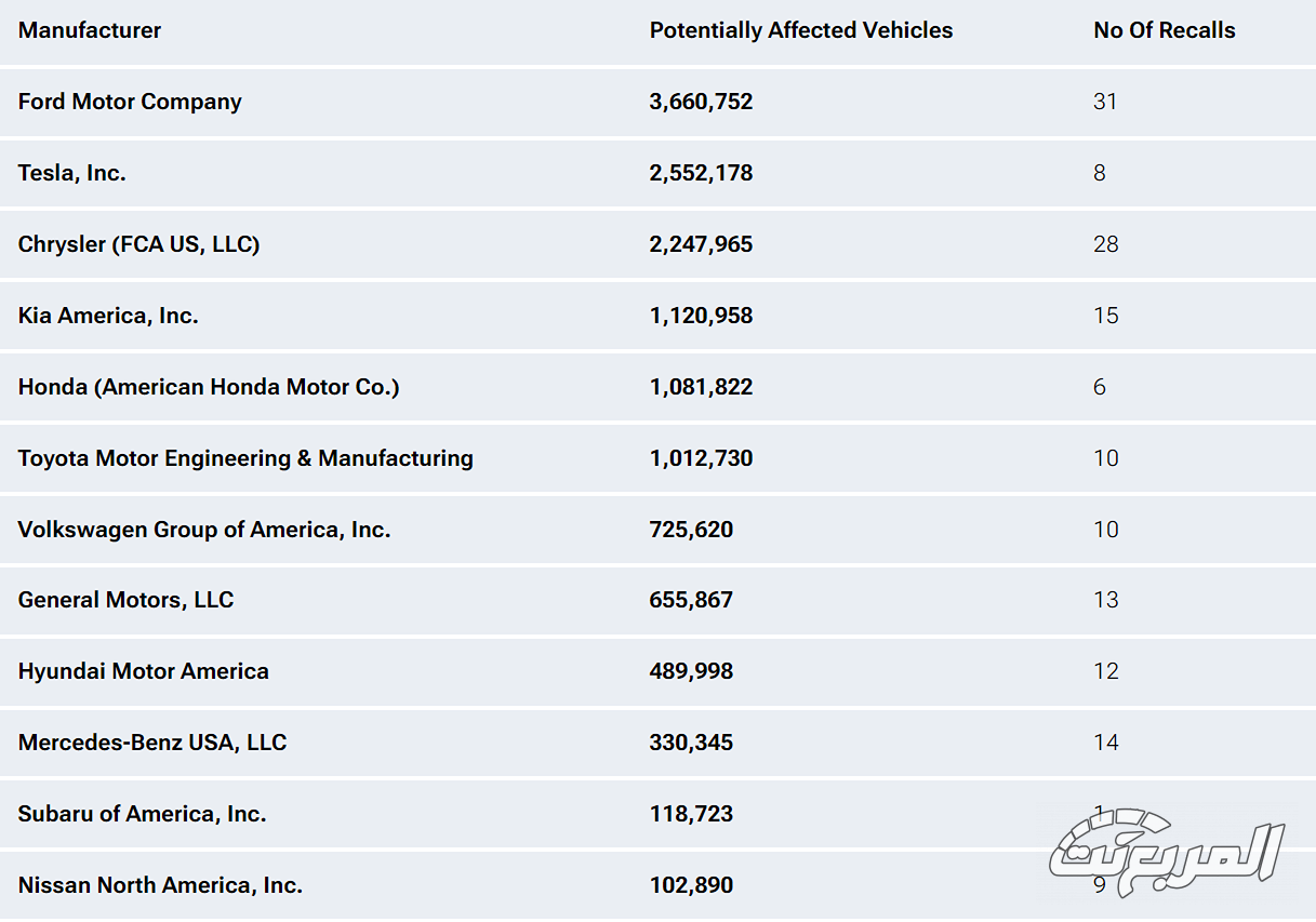 عدد السيارات التي استدعتها فورد في 2024 أكثر من استدعاءات تويوتا وفولكس واجن وجنرال موتورز ونيسان مجتمعين! 2