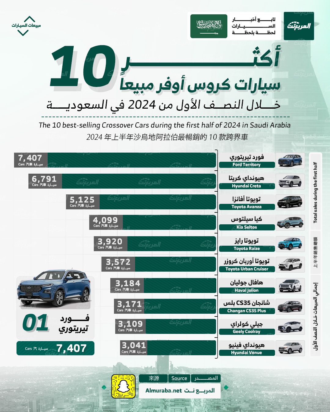 أكثر سيارات كروس أوفر مبيعًا خلال النصف الأول من 2024 في السعودية