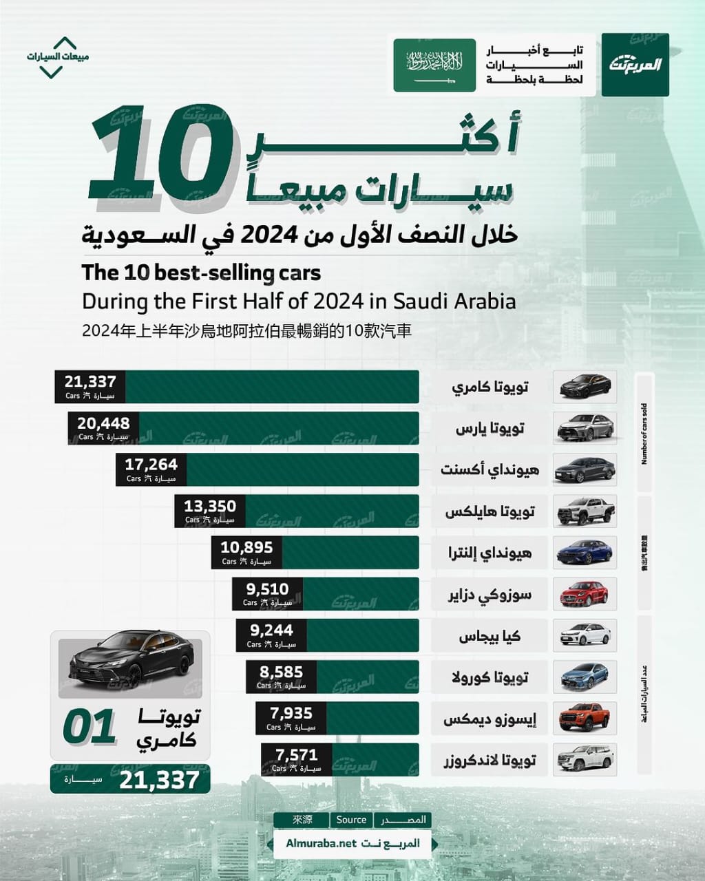 أكثر سيارات مبيعًا خلال النصف الأول من 2024 في السعودية بالأرقام