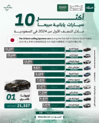 أكثر سيارات يابانية مبيعًا في السعودية خلال النصف الأول من عام 2024 بالأرقام 1