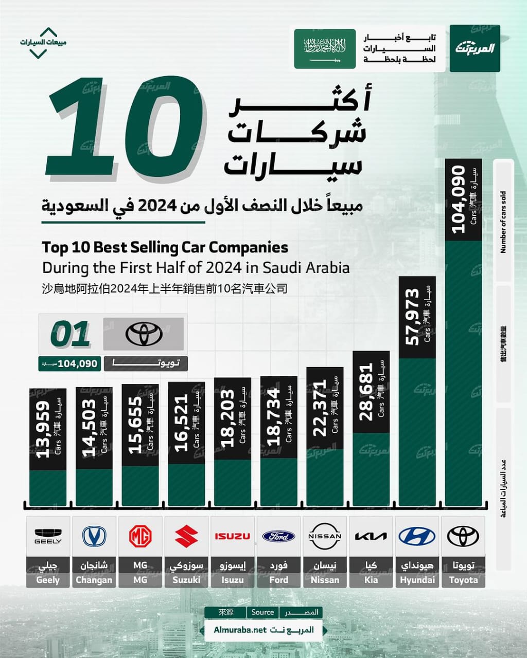 أكثر شركات السيارات مبيعًا خلال النصف الأول من 2024 في السعودية