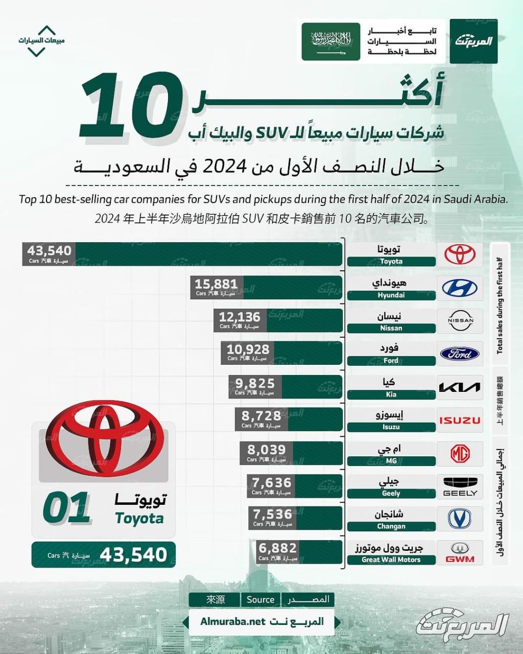 أكثر شركات سيارات SUV وبيك اب مبيعًا خلال النصف الأول من 2024 في السعودية