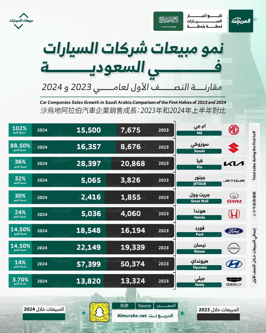 تعرف على نمو مبيعات شركات السيارات في السعودية ومقارنة تفصيلية بين مبيعات 2024 و2023