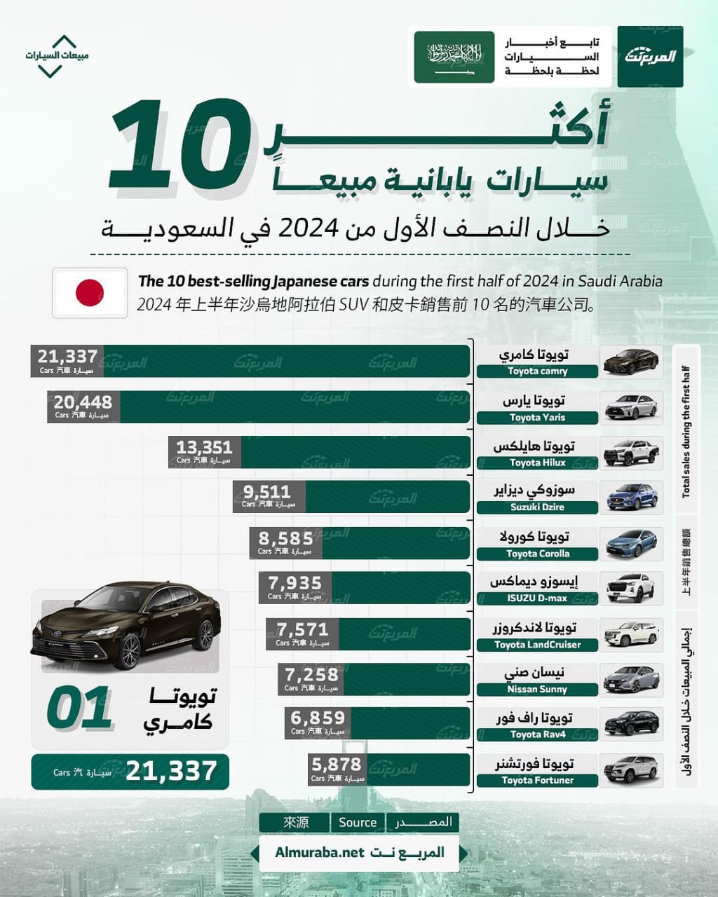 أكثر سيارات يابانية مبيعًا في السعودية خلال النصف الأول من عام 2024 بالأرقام