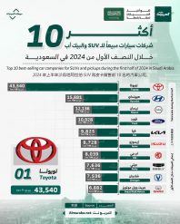 أكثر شركات سيارات SUV وبيك اب مبيعًا خلال النصف الأول من 2024 في السعودية