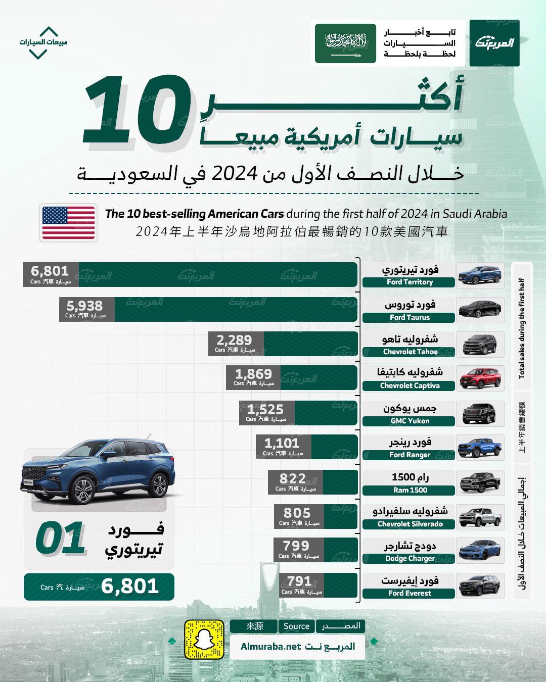 أكثر سيارات أمريكية مبيعًا في السعودية خلال النصف الأول من عام 2024 بالأرقام