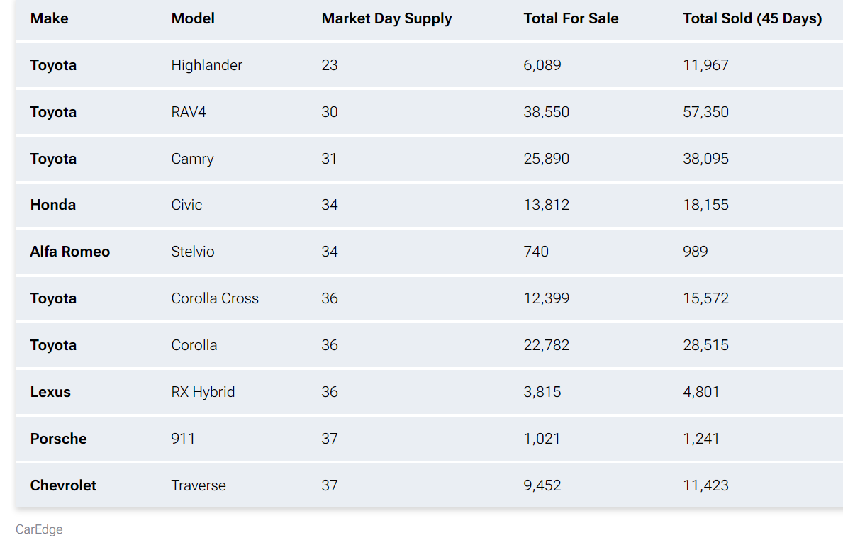 سيارات تويوتا تهيمن على قائمة الموديلات الأسرع مبيعاً في أمريكا خلال 2024 1
