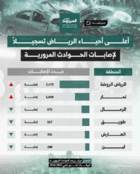 الحوادث المرورية في الرياض وأعلى الأحياء تسجيلًا للإصابات