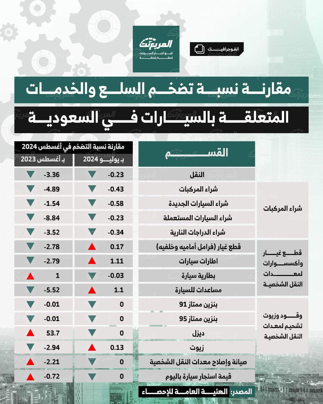 السيارات في السعودية