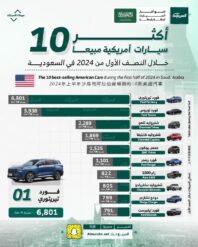 أكثر سيارات أمريكية مبيعًا في السعودية خلال النصف الأول من عام 2024 بالأرقام