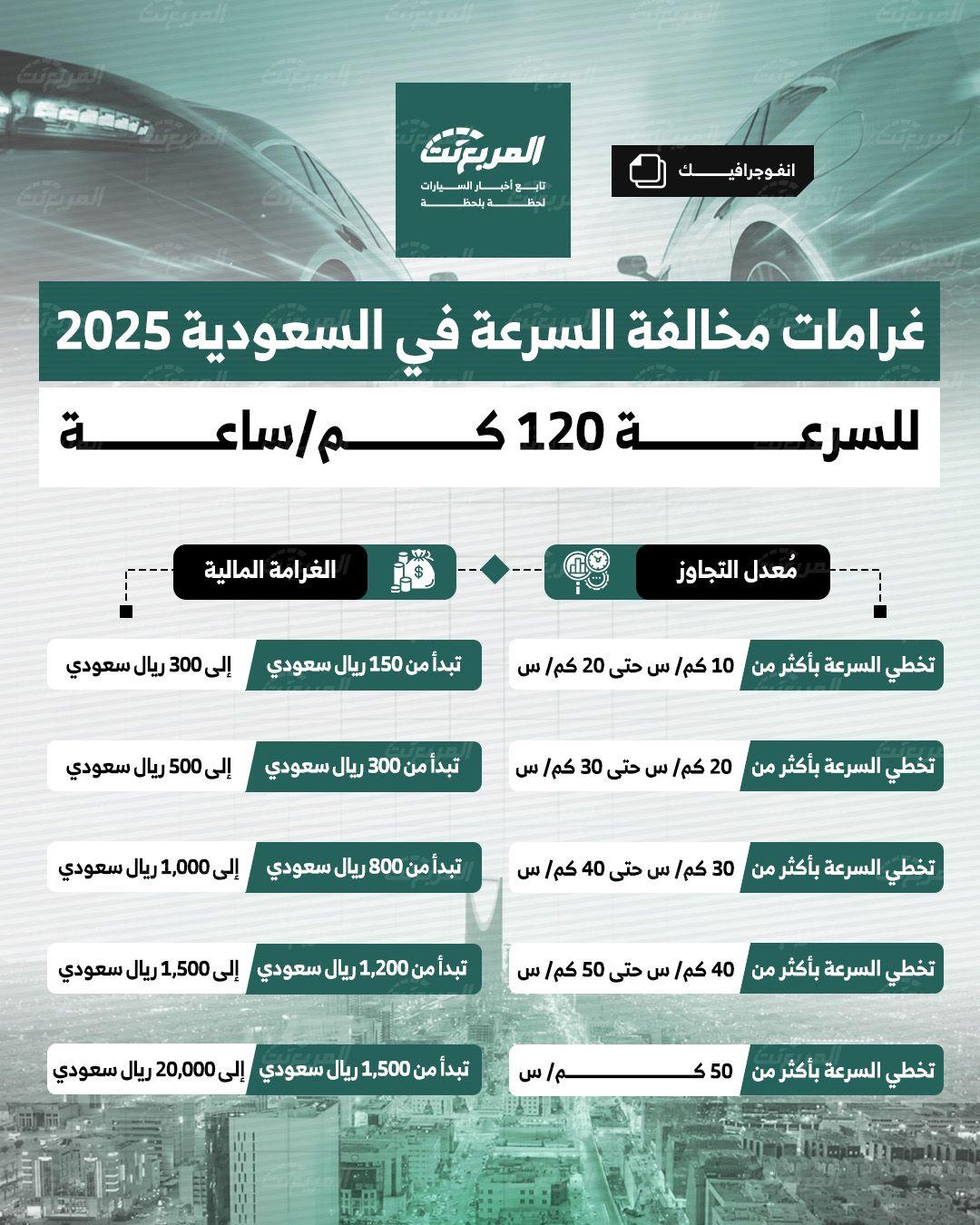 غرامات مخالفة السرعة في السعودية 2025 للسرعة 120 كم\ساعة