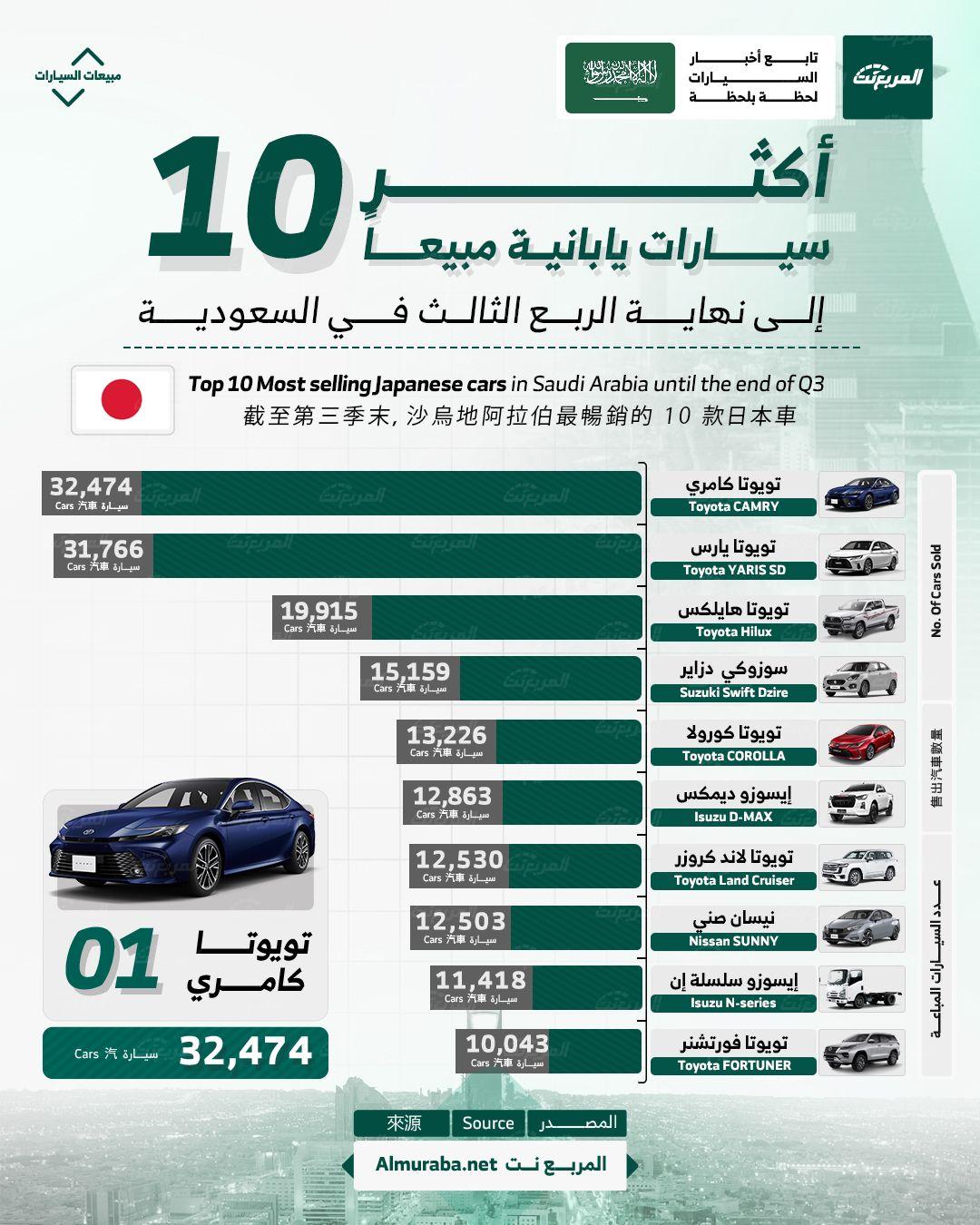 أكثر 10 سيارات يابانية مبيعًا في السعودية حتى الربع الثالث من 2024.. بالأرقام