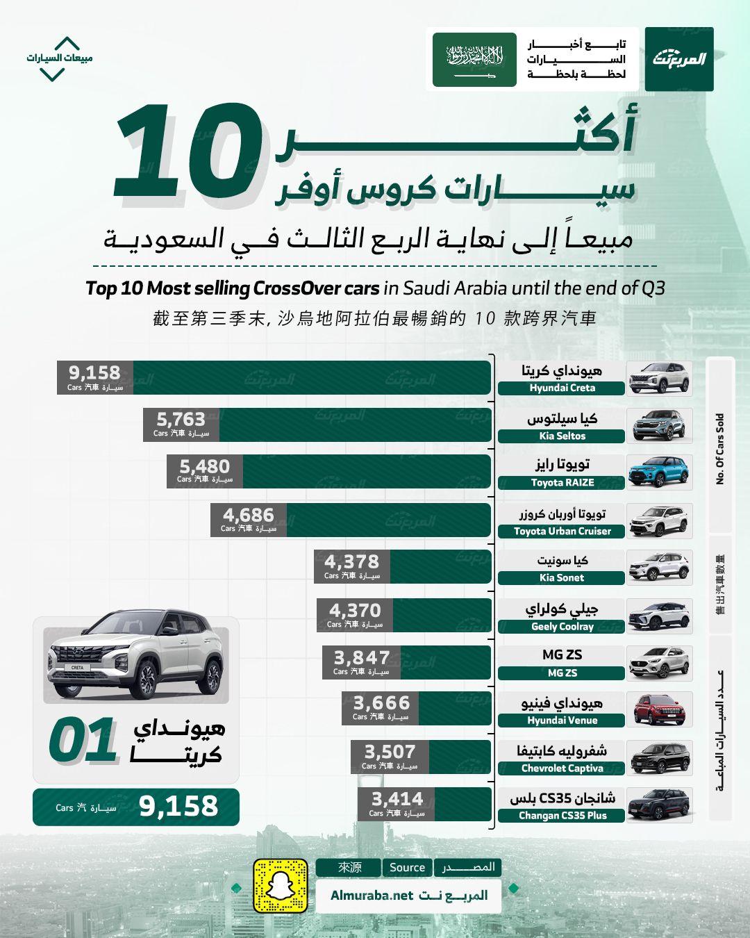 أكثر 10 سيارات كروس أوفر مبيعاً في السعودية حتى نهاية الربع الثالث من 2024