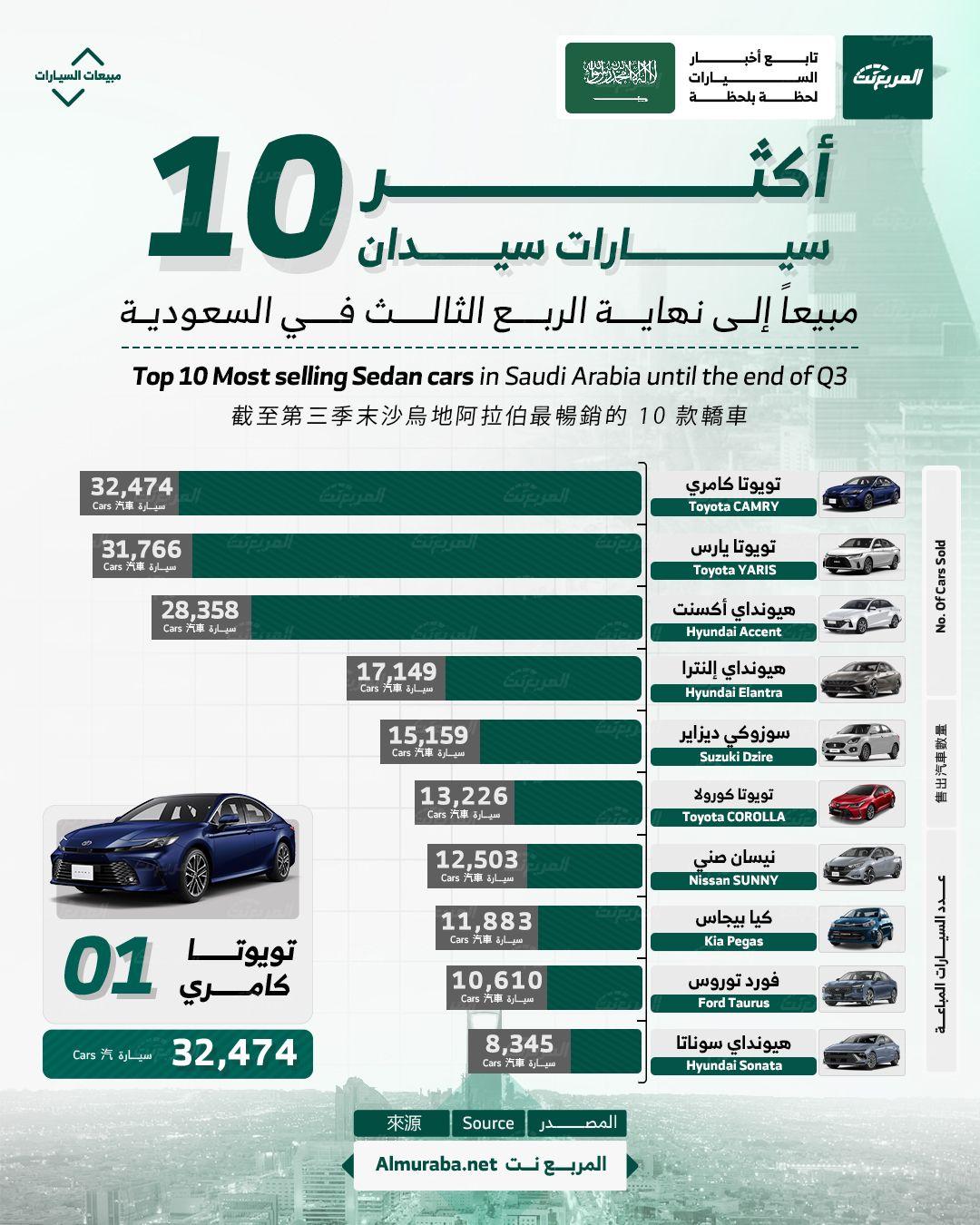 أكثر 10 سيارات سيدان مبيعاً في السعودية حتى نهاية الربع الثالث من 2024