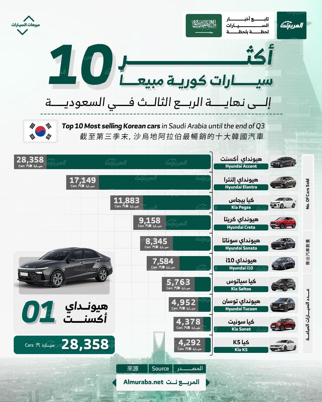 أكثر 10 سيارات كورية مبيعًا في السعودية حتى الربع الثالث من 2024