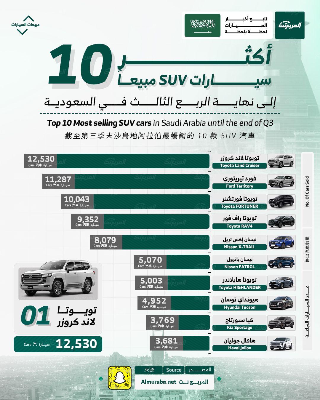 أكثر 10 سيارات SUV مبيعاً في السعودية حتى نهاية الربع الثالث من 2024