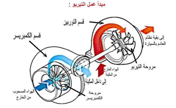 كيفية عمل شواحن التربو في السيارات 1