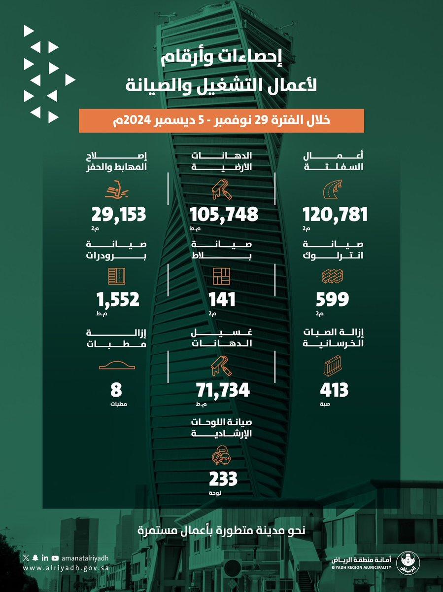 أعمال التشغيل والصيانة بالرياض في أرقام خلال الفترة من 29 نوفمبر إلى 5 ديسمبر 2024 2