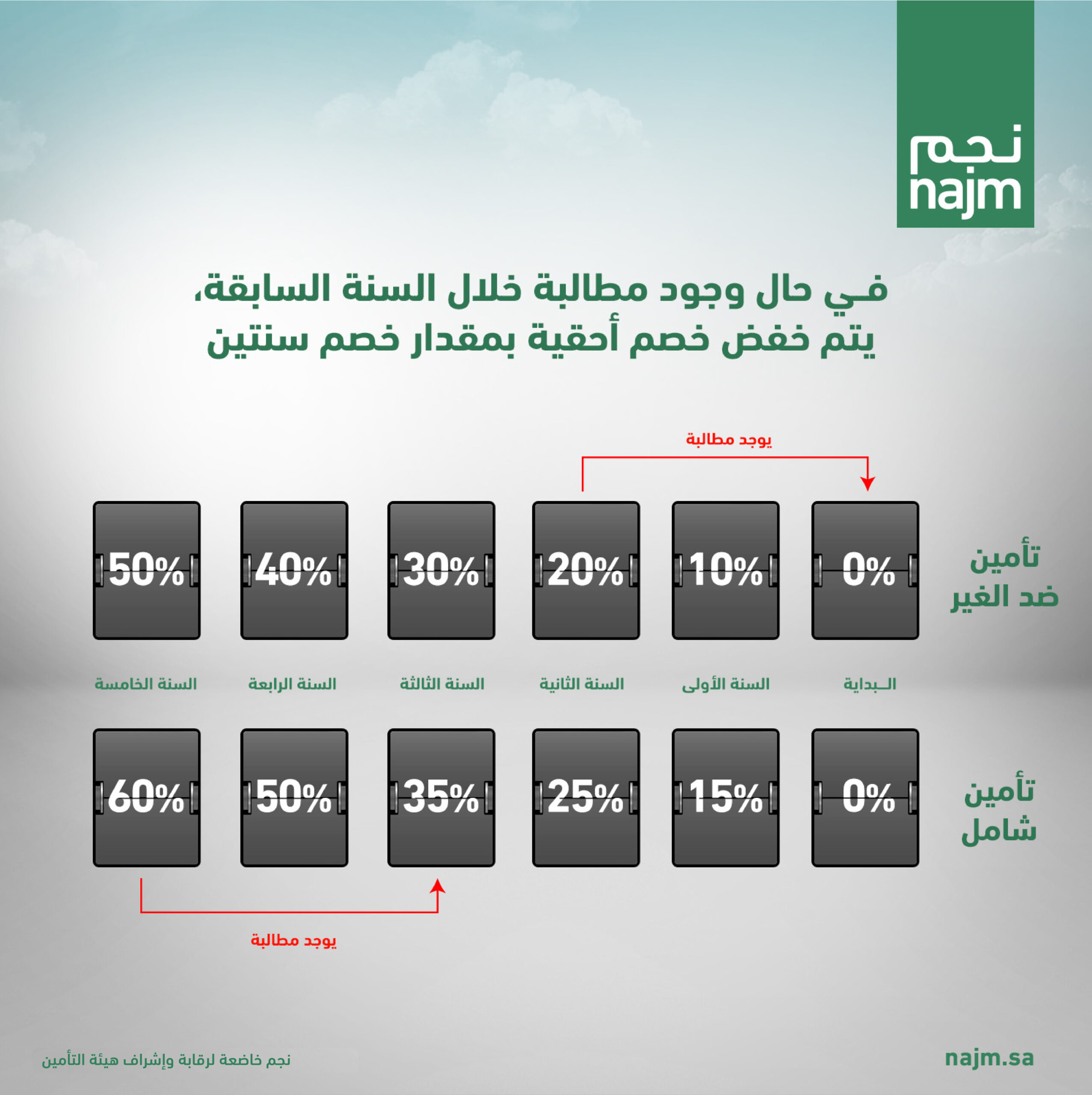 خصومات تأمين السيارات في السعودية.. كيف تحصل عليها؟ (دليل شامل) 2